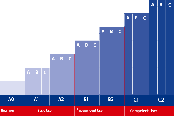Grafik der GER-Sprachniveaus als ansteigende Balkenstufen von A0 bis C2; unten farblich beschriftet mit „Beginner“, „Basic User“, „Independent User“ und „Competent User“, darüber die Teilstufen A, B und C.